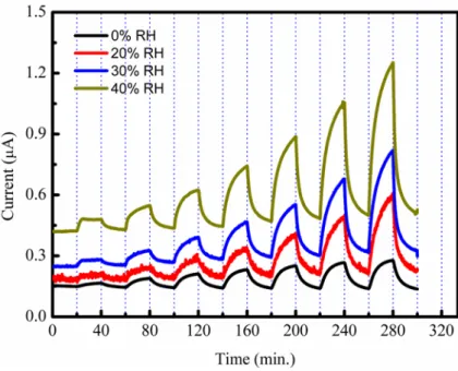 Figure 4. Effect of the RH on the toluene sensing characteristic of the sensor    