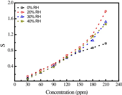 Figure 5. Variation of the sensitivity with toluene concentrations at indicated RH    