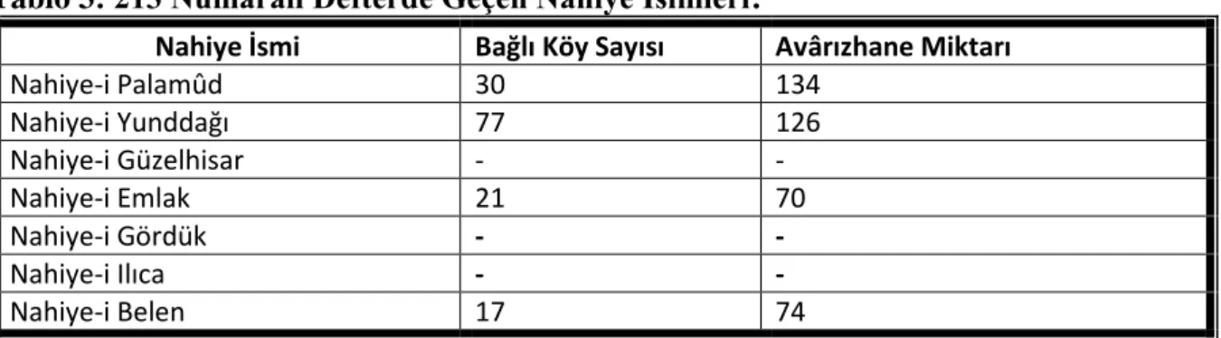 Tablo 3: 213 Numaralı Defterde Geçen Nahiye İsimleri: 