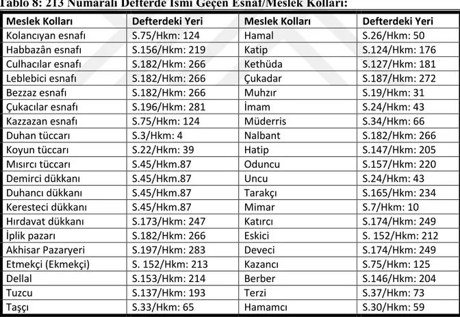 Tablo 8: 213 Numaralı Defterde İsmi Geçen Esnaf/Meslek Kolları: 