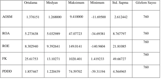 Tablo 3.3: Değişkenlerin Tanımlayıcı İstatistikleri 