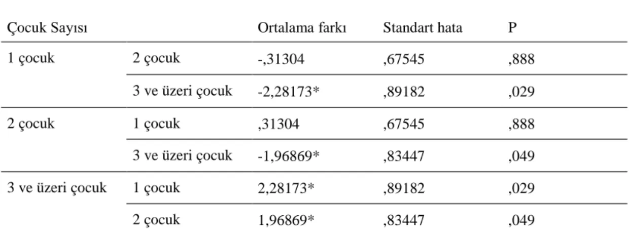 Tablo  4.7’de  görüldüğü  gibi  çalışma  grubuna  alınan  babaların  1  çocuk  ile  3  çocuk  sahibi  olanların  BRAO  puanları  arasında  anlamlı  farklılık  saptanmıştır  (p&lt;0,05)