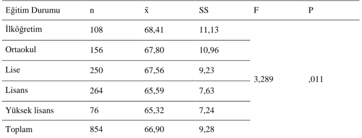Tablo 4.11’de  görüldüğü gibi çalışma grubuna  alınan  İlköğretim mezunu olan  babaların  EEÖ  puan  ortalaması  68,41  Ortaokul  mezunu  olan  babaların  EEÖ  puan  ortalaması  67,80  Lise  mezunu  olan  babaların  EEÖ  puan  ortalaması  67,56  Lisans  or