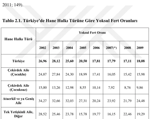 Tablo 2.1. Türkiye’de Hane Halkı Türüne Göre Yoksul Fert Oranları 