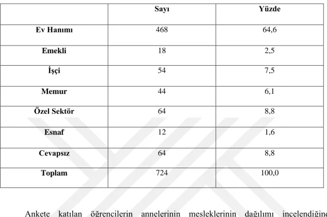 Tablo 5.Katılımcıların Annelerinin Mesleki Dağılımı 