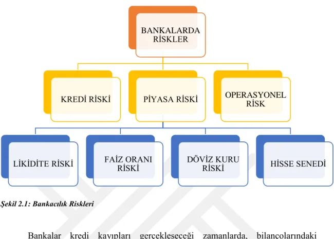 Şekil 2.1: Bankacılık Riskleri 