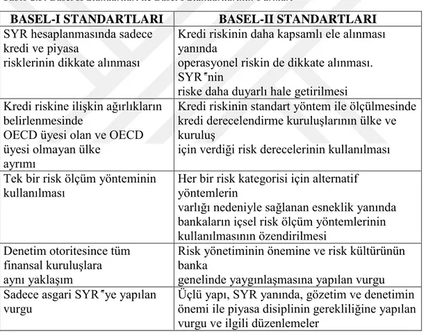 Tablo 2.5: Basel II Standartları ile Basel I Standartlarının Farkları 