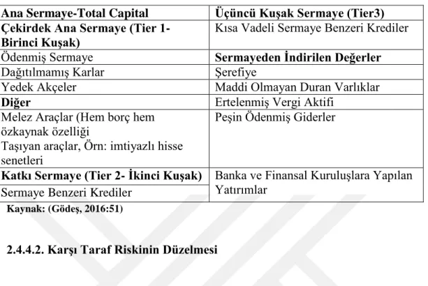 Tablo 2.8: Özkaynak Kalemleri 