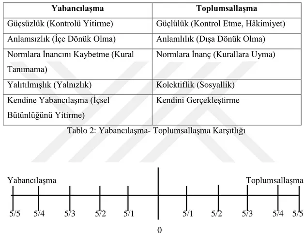 Tablo 2: Yabancılaşma- Toplumsallaşma Karşıtlığı  