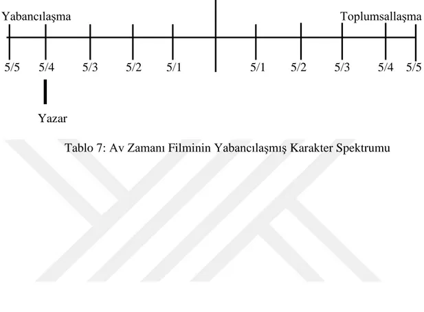 Tablo 7: Av Zamanı Filminin Yabancılaşmış Karakter Spektrumu 