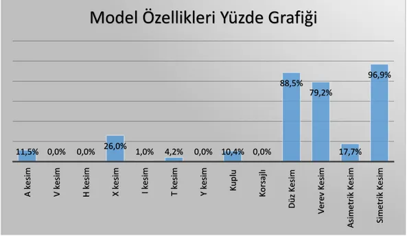 Grafik  4’de  Modacı  Ayşe  ve  Ece  Ege’nin  2016  tarihinden  itibaren  2019’a  kadar  sunduğu  sonbahar-kış,  ilkbahar-yaz  koleksiyonlarındaki  96  adet  giysinin  malzeme  özelliklerine  ilişkin  bulgular  yer  almaktadır