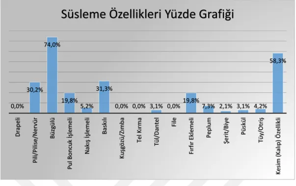 Grafik 6. Ayşe-Ece Ege Koleksiyonları Süsleme Özellikleri Genel Değerlendirme  Grafik  6’da  Modacı  Ayşe  ve  Ece  Ege’nin  2016  tarihinden  itibaren  2019’a  kadar  sunduğu  sonbahar-kış,  ilkbahar-yaz  koleksiyonlarındaki  96  adet  giysinin  süsleme  