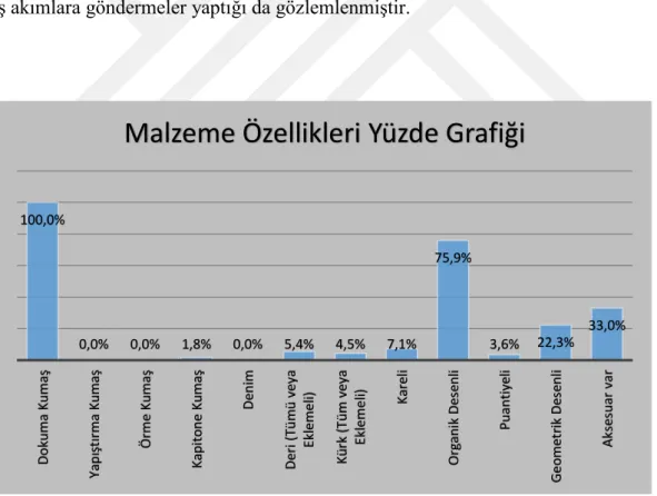 Grafik 7. Bora Aksu Koleksiyonları Malzeme Özellikleri Genel Değerlendirme 