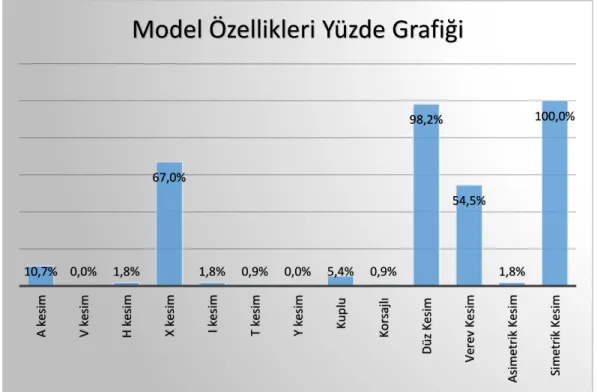 Grafik 8. Bora Aksu Koleksiyonları Model (Siluet) Özellikleri Genel Değerlendirme  Grafik  8’de  Modacı  Bora  Aksu’nun  2016  tarihinden  itibaren  2019’a  kadar  sunduğu  sonbahar-kış,  ilkbahar-yaz  koleksiyonlarındaki  112  adet  giysinin  model  (silu