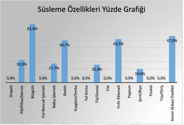 Grafik 9. Bora Aksu Koleksiyonları Süsleme Özellikleri Genel Değerlendirme 