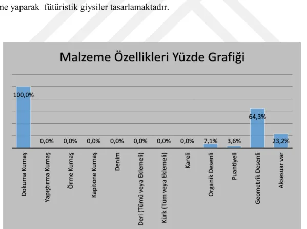 Grafik 1. Arzu Kaprol Koleksiyonları Malzeme Özellikleri Genel Değerlendirme     Grafik  1’de  Modacı  Arzu  Kaprol’un  2016  tarihinden  itibaren  2019’a  kadar  sunduğu  sonbahar-kış, ilkbahar-yaz koleksiyonlarındaki 56 adet giysinin malzeme özelliklerin