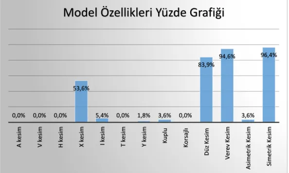 Grafik 2. Arzu Kaprol Koleksiyonları Model (Siluet) Özellikleri Genel Değerlendirme 