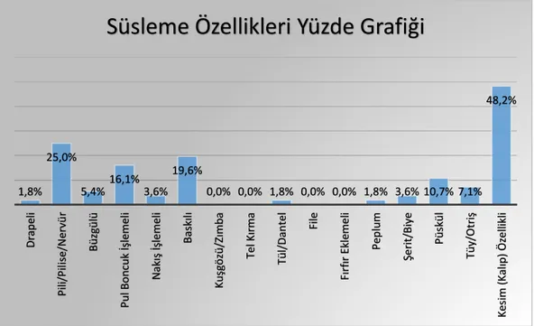 Grafik 3. Arzu Kaprol Koleksiyonları Süsleme Özellikleri Genel Değerlendirme 