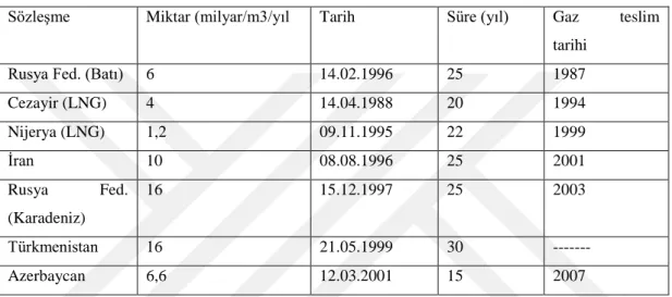 Tablo 4.2: Türkiye’nin Doğalgaz Alım Sözleşmeleri 222