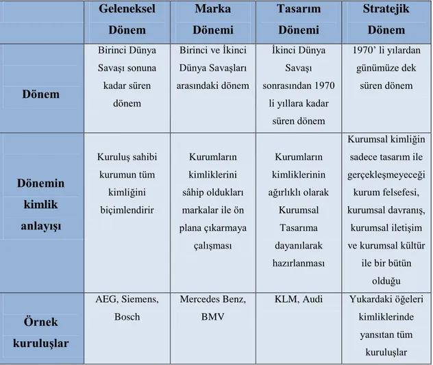 TABLO 1.4.1: Kurum Kimliğinin Tarihsel GeliĢim Süreci  Geleneksel  Dönem  Marka  Dönemi  Tasarım Dönemi  Stratejik Dönem  Dönem  Birinci Dünya SavaĢı sonuna kadar süren  dönem  Birinci ve Ġkinci Dünya SavaĢları  arasındaki dönem  Ġkinci Dünya SavaĢı  sonra