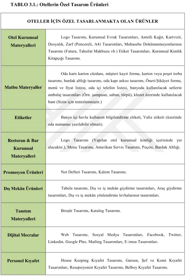 TABLO 3.1.: Otellerin Özel Tasarım Ürünleri 