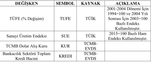 Tablo 3.3: VAR Modelinde Kullanılan DeğiĢkenler 