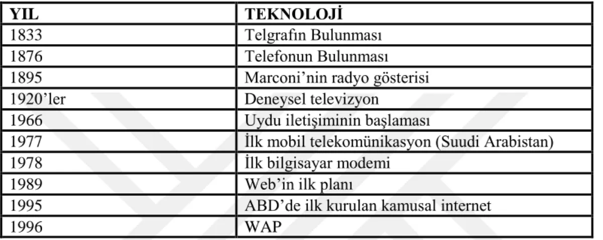 Tablo  2.  Yeni  ĠletiĢim  Teknolojileri,  UNDP  (United  Nations  Development  Program), 2001 