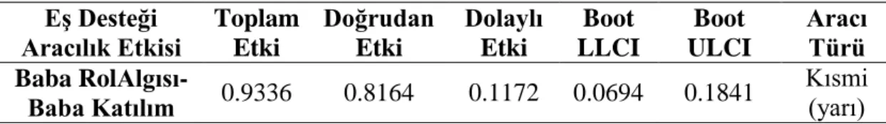 Tablo 4.1.2.  Sobel Testi Sonuçları 