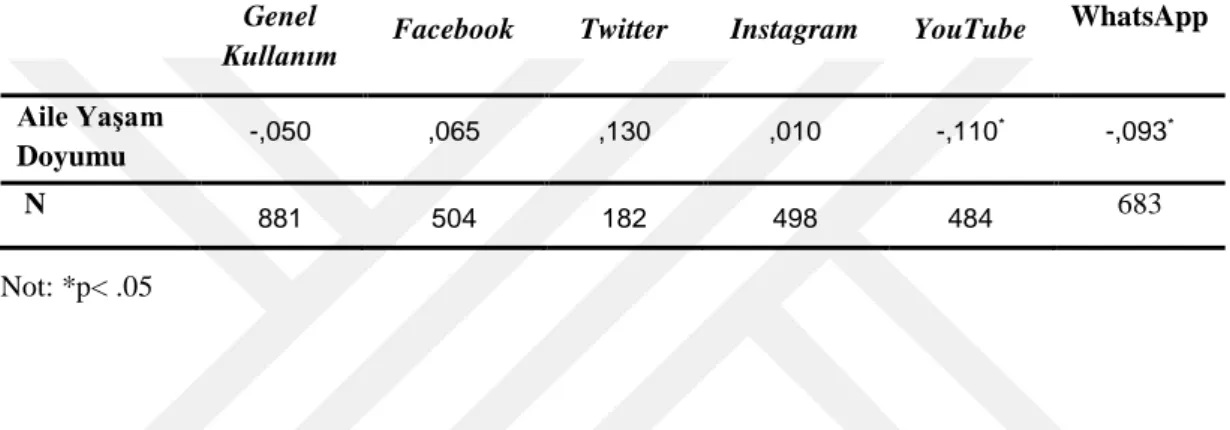 Tablo 24: Katılımcıların Sosyal Medya Kullanımı ile Aile Yaşam Doyumu İlişkisi  Korelasyon Analizi Sonuçları 
