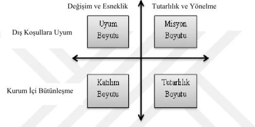 Şekil 1.3: Denison Örgüt Kültürü Modeli (Yahyagil, 2004). 
