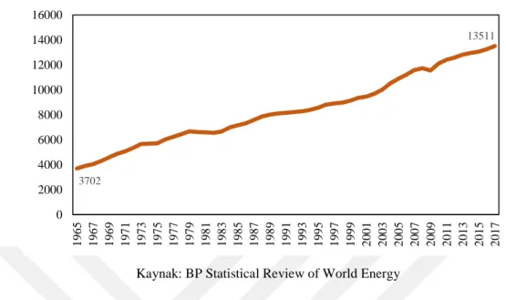 Grafik 2. Dünya’da Toplam Birincil Enerji Tüketimi (mtep) 