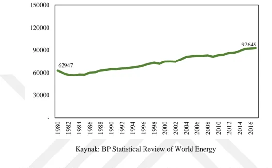 Grafik 12. Günlük Dünya Petrol Üretimi (bin varil) 