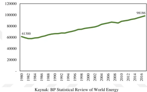 Grafik 15. Günlük Dünya Petrol Tüketimi (bin varil) 