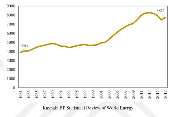 Grafik 25. Dünya Kömür Üretimi (1981-2017, milyon ton) 