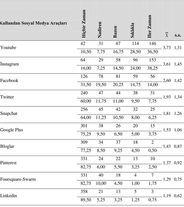 Tablo  3‟te  katılımcıların  sosyal  medya  kullanım  sıklığına  göre  dağılımları  incelendiğinde, %78,8‟inin her gün, %11,5‟inin haftada 3-5 gün, %6,7‟sinin haftada  1-2  gün,  %3,0‟ının  ayda  1-2  gün  aralığında  sosyal  medya  kullandığı  belirlenmiş