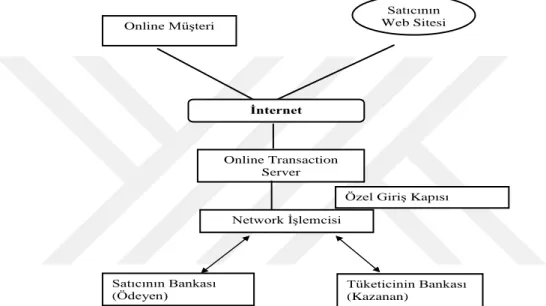 Şekil 1: İnternet Üzerinden E-Ticaretin Gerçekleştirilmesi 