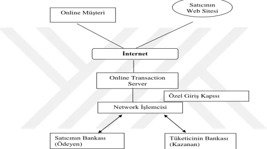 Şekil 1: İnternet Üzerinden E-Ticaretin Gerçekleştirilmesi 