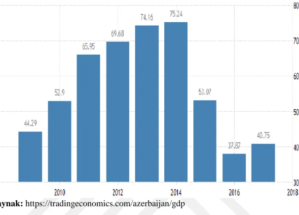 Şekil 1: Ocak 2008-Ocak 2018 arası GSYĠH (Azerbaycan)
