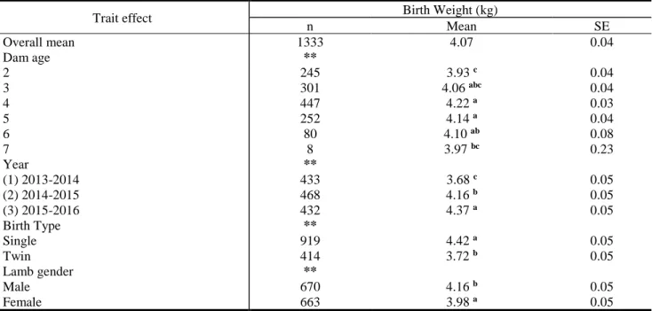 Table 1 Least-squares means (LSM) and standard errors (SE) for birth weight of Akkaraman sheep 