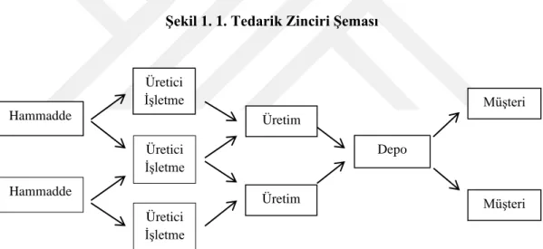 Şekil 1. 1. Tedarik Zinciri Şeması