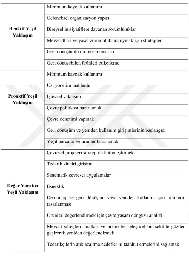 Tablo 2.1. Yeşillenme İçin Yönetim Yaklaşımları 