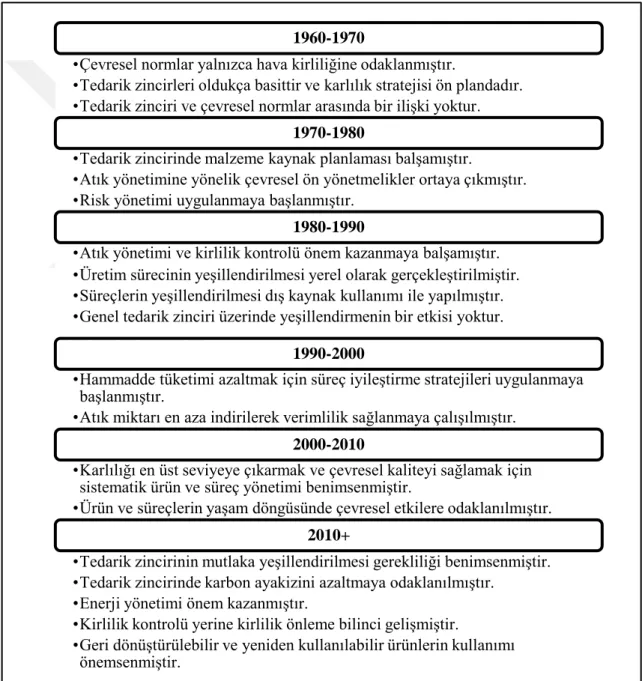 Şekil 2.1. Yeşil Tedarik Zincirinin Evrimi 