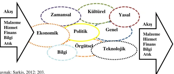 Şekil 2.3. Yeşil Tedarik Zinciri Önündeki Engeller