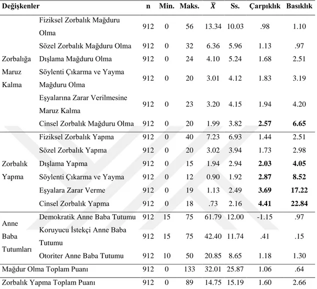 Tablo 3.2. Araştırma Kapsamında Ele Alınan Değişkenlere İlişkin Betimsel  İstatistikler 