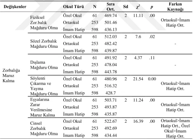 Tablo 3.3. 6. ve 7. Sınıf Öğrencilerinin Zorbalığa Maruz Kalma ve Zorbalık  Yapma Düzeylerinin Öğrenime Devam Edilen Okul Türüne Göre Kruskal  Wallis H Testi Sonuçları 