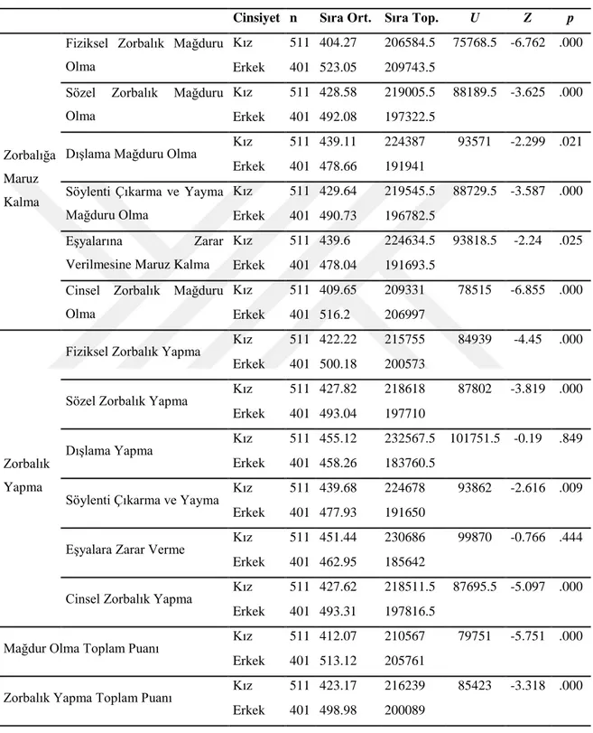 Tablo 3. 4. 6. ve 7. Sınıf Öğrencilerinin Zorbalığa Maruz Kalma ve Zorbalık  Yapma Düzeylerinin Cinsiyete Göre Mann Whitney U Testi Sonuçları 