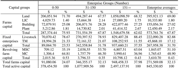 Table 3 Distribution and ratios (%) of passive capital ($)in the surveyed enterprises  Enterprise groups (Number) 