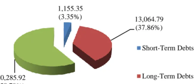 Figure 2 Proportional Distribution of Foreign Capital in  the Enterprises Surveyed (%) 