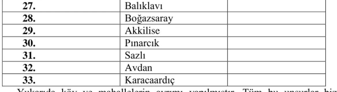 Tablo 2: Mahallelerin Bağlı Oldukları Karyeler 