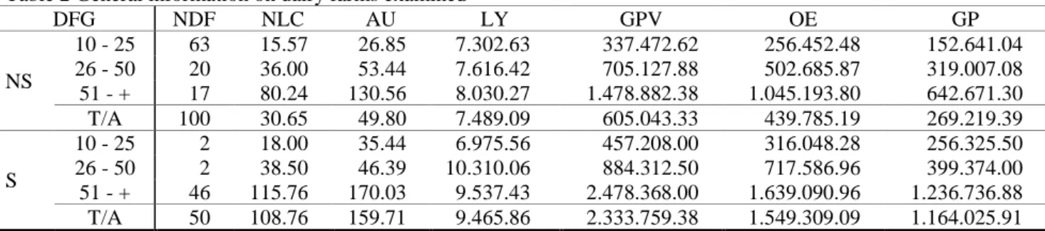 Table 2 General information on dairy farms examined  